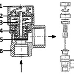 Hlavní části pojistného ventilu: 1 – krytka ventilu, 2 – krytka pro zvednutí talíře ventilu 3 – pružina, 4 – membrána, 5 – těsnění talíře ventilu, 6 – hrdlo pro připojení na trubku