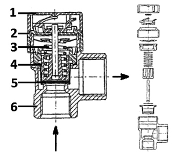 Hlavní části pojistného ventilu: 1 – krytka ventilu, 2 – krytka pro zvednutí talíře ventilu 3 – pružina, 4 – membrána, 5 – těsnění talíře ventilu, 6 – hrdlo pro připojení na trubku
