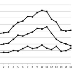 Graf 2: Vývoj orientační hodnoty bytových staveb v letech 2000 - 2015