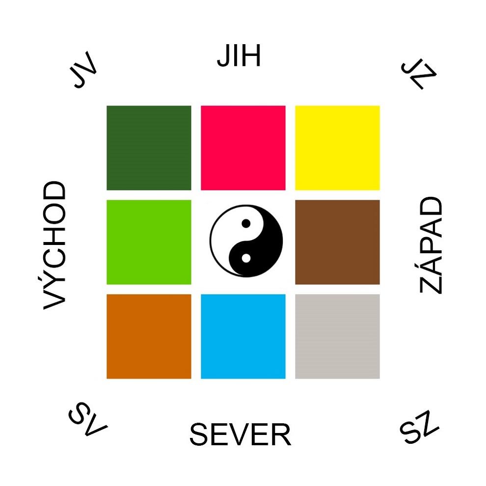 Čtverec Pakua - barvy odpovídající světovým stranám. Všimněte si, jak teorie feng shui vychází z pozorování přírody. Barvy odpovídají světovým stranám, ale můžeme vnímat i spojitost světových stran s ročními obdobími a proměnou barev v přírodě (východ = jarní barvy, jih = letní…).