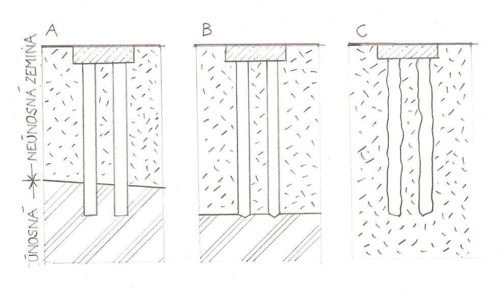 Piloty tlakové – A – vetknuté, B – opřené, C - plovoucí