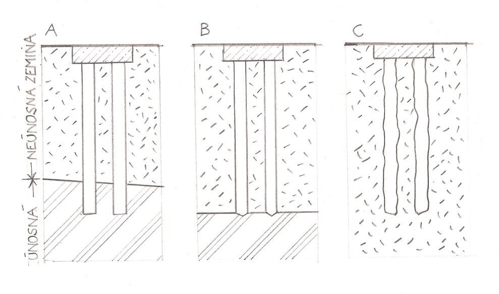 Piloty tlakové – A – vetknuté, B – opřené, C - plovoucí