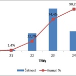 Vnitřní teplota se 98 % času pohybovala pod 24 °C, tepleji bylo v interiéru v průběhu roku jen cca 6,5 dne. Tři čtvrtiny roku byla teplota do 23 °C