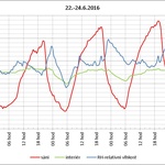 23. 6. 2016 byla zaznamenána maximální změna interiérové teploty v průběhu jednoho dne 3,2 °C (noční větrání okny)