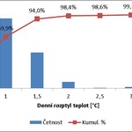 Více než ve 2/3 dnů se změna interiérové teploty pohybuje v intervalu 0-1 °C, průměrná změna teploty 0,8 °C  Maximální změna teploty přiváděného vzduchu v průběhu dne 22,4 °C (22.5.2016), průměrná změna teploty 8,3 °C