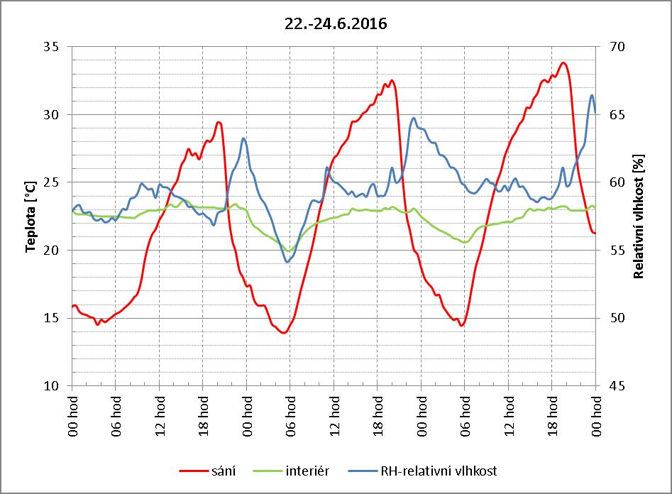 23. 6. 2016 byla zaznamenána maximální změna interiérové teploty v průběhu jednoho dne 3,2 °C (noční větrání okny)