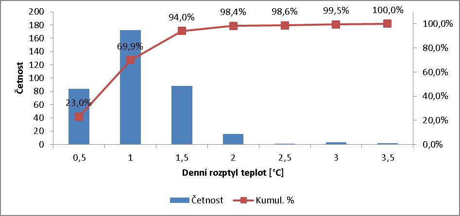 Více než ve 2/3 dnů se změna interiérové teploty pohybuje v intervalu 0-1 °C, průměrná změna teploty 0,8 °C, Maximální změna teploty přiváděného vzduchu v průběhu dne 22,4 °C (22.5.2016), průměrná změna teploty 8,3 °C