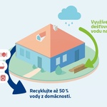 Nelíbí se Vám rostoucí ceny pitné vody? Recyklujte ji a využívejte vodu zadarmo.