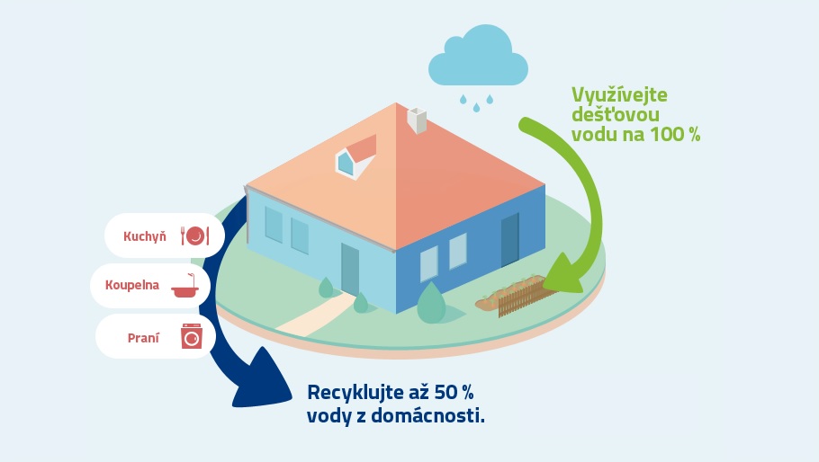 Nelíbí se Vám rostoucí ceny pitné vody? Recyklujte ji a využívejte vodu zadarmo.