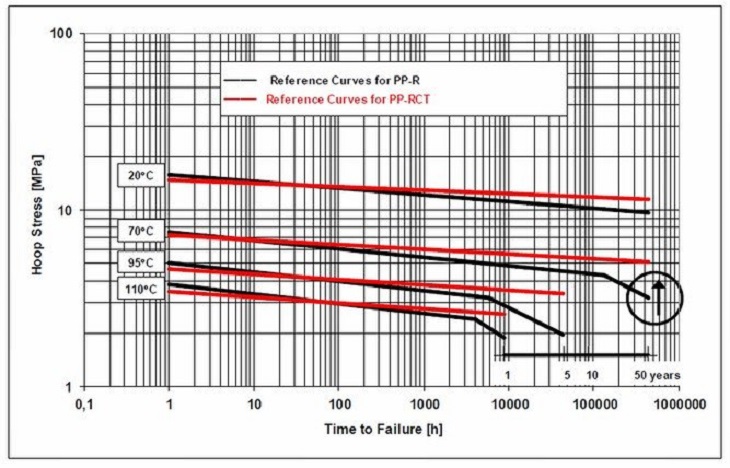 Životnostní křivky PP-R a PP-RCT