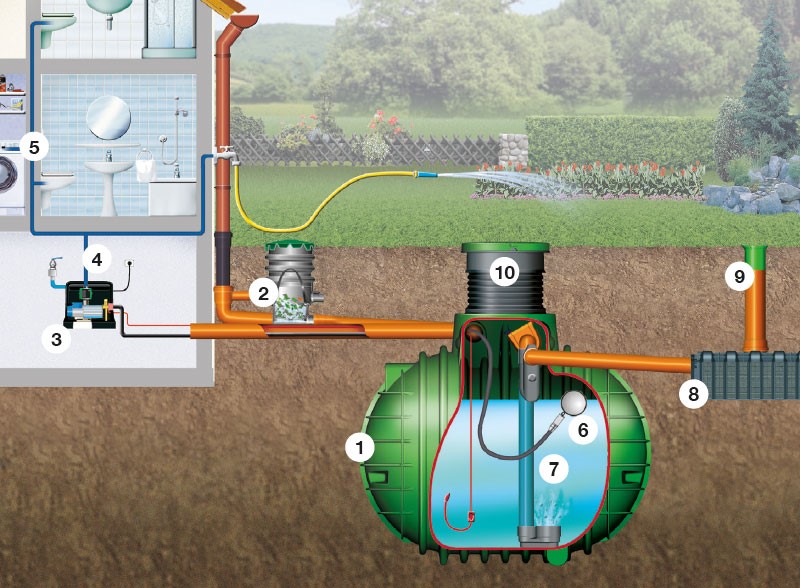 1. nádrž na dešťovou vodu Columbus s PE poklopem, 2. filtrační šachta DN 400, 3. čerpadlo Essential (domácí vodárna), 4. tlaková nádoba 15 l, 5. filtr 10‘‘, 6. plovoucí sání (hadice 3 m), 7. klidný nátok – sada, 8. vsakovací tunel Garantia, 9. kontrolní závěr DN 200, 10. šachtová kopule