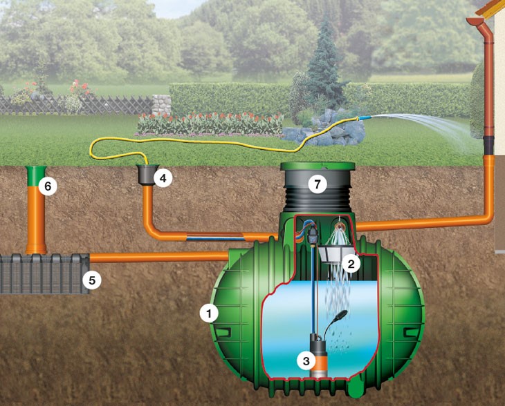 1. nádrž na dešťovou vodu Cristall nebo Columbus s PE poklopem, 2. filtrační koš do nádrže, 3. ponorné čerpadlo DROWN, 4. šachta rozvodu vody, 5. vsakovací tunel Garantia 6. kontrolní závěr DN 200, 7. šachtová kopule