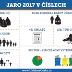 Hlavní podzimní termín akce Ukliďme svět, ukliďme Česko je pro letošek stanoven na sobotu 23.září