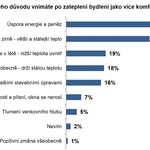 Průzkum Sdružení EPS ČR realizovala agentura Data Collect v srpnu 2017. V on-line dotazníku odpovídalo 525 respondentů ve věku 18 až 64 let z celé České republiky.