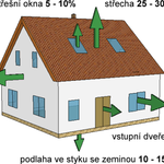 Typické rozložení úniků tepla z rodinného domu