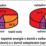 Poměrná spotřeba tepelné energie v domácnostech – demonstrativní příklad