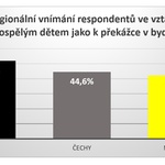 Téměř 45 % respondentů průzkumu Raiffeisen stavební spořitelny uvedlo, že jim doma dospělé děti překážejí