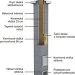 Schiedel stabil