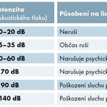 Příklady zdroje hluku z okolí