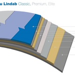 Skladba materiálu Lindab (Classic, Premium, Elite)