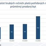 Na průměrný pražský byt bylo před 2 roky potřeba necelých 10 ročních platů, v roce 2017 již více než 12 Zdroj: Central Group.