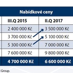 Garsonka již stojí tolik, co dříve byt 2+kk Zdroj: Trigema, Central Group.