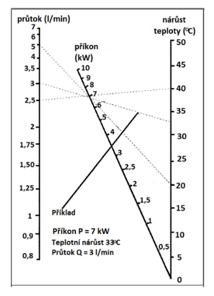 Graf 2 Zjištění nárůstu teploty a průtoku vody na základě známého příkonu ohřívače