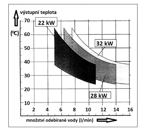 Graf 1 Závislost výkonu ohřívače na výstupní teplotě a množství odebírané vody