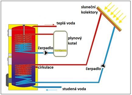 Vícestupňový ohřev vody slunečními kolektory a plynovým kotlem