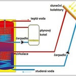 Vícestupňový ohřev vody slunečními kolektory a plynovým kotlem