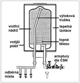 Umístění armatur na přívodní potrubí studené vody pro zajištění bezpečnosti provozu ohřívače