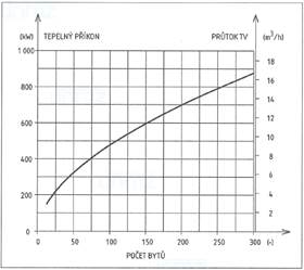 Tepelný příkon a průtok TV při průtočném ohřevu v závislosti na počtu bytů