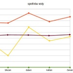 Graf spotřeby vody