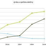 Graf výroby elektřiny z FV panelů od zimy 2017 (Jan Chvátal).