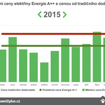 Elektřina 2015