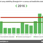Elektřina 2016