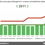 Plyn 2011