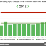 Plyn 2012