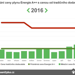 Plyn 2016