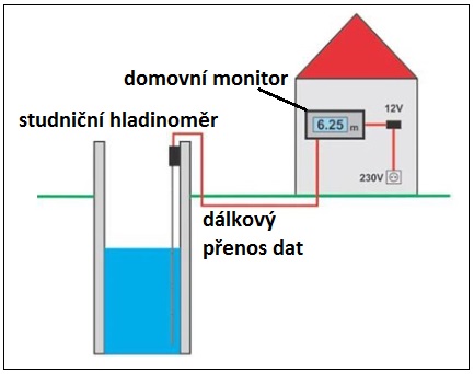 Pro zjištění množství vody ve studni se používá hladinoměr