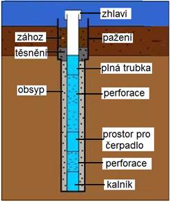 Obr. 1 Schéma vrtané studny