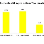 Zdroj: SC&C, reprezentativní vzorek internetové populace ve věku 25 až 49 let, 509 respondentů