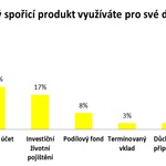 Zdroj: SC&C, reprezentativní vzorek internetové populace ve věku 25 až 49 let, 509 respondentů