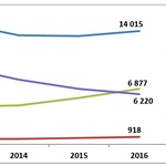 Zdroj: Český statistický úřad: Energetické třídy u novostaveb