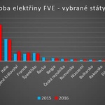 Graf č.  2: Elektrická energie vyprodukovaná FVE u vybraných států EU (Zdroj dat: Photovoltaic barometer 2017)