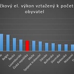 Graf č.  3: Vztah mezi špičkovým elektrickým výkonem FVE a počtem obyvatel vybraných států EU (Zdroj dat: Photovoltaic barometer 2017)