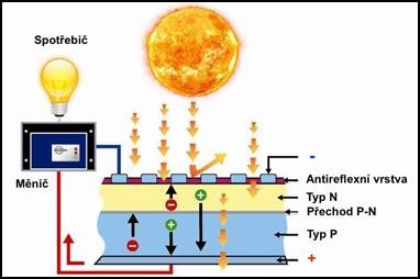 Princip fotovoltaického článku