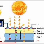 Zjednodušený princip funkce fotovoltaického článku