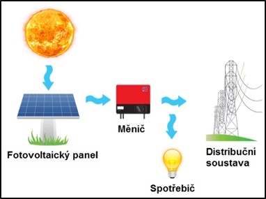 Sluneční elektrárna princip
