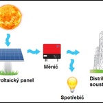 Obr. č.  1: Zjednodušené schéma ON-GRID fotovoltaického systému